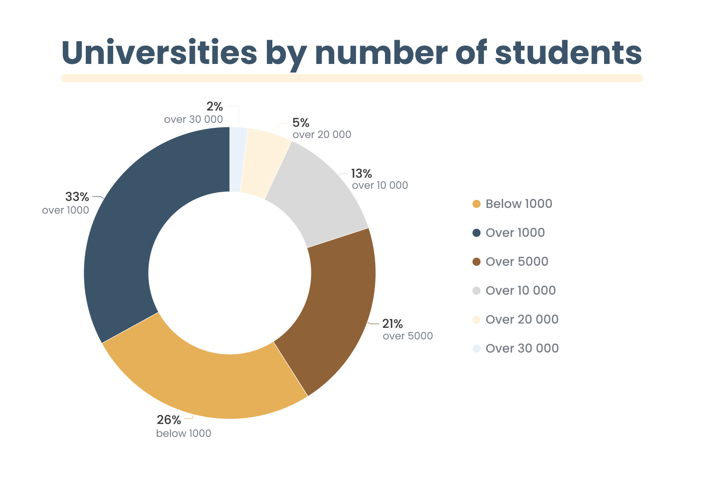 HEIs by students